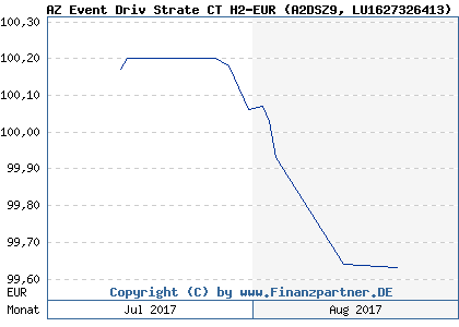 Chart: AZ Event Driv Strate CT H2-EUR (A2DSZ9 LU1627326413)