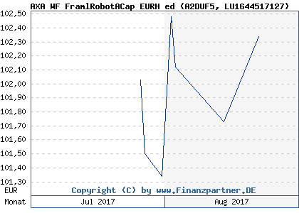 Chart: AXA WF FramlRobotACap EURH ed (A2DUF5 LU1644517127)
