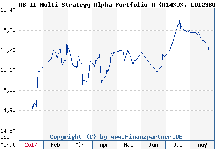 Chart: AB II Multi Strategy Alpha Portfolio A (A14XJX LU1238070491)