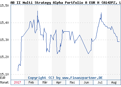 Chart: AB II Multi Strategy Alpha Portfolio A EUR H (A142PZ LU1238070574)