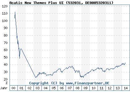 Chart: Acatis New Themes Plus UI (532031 DE0005320311)