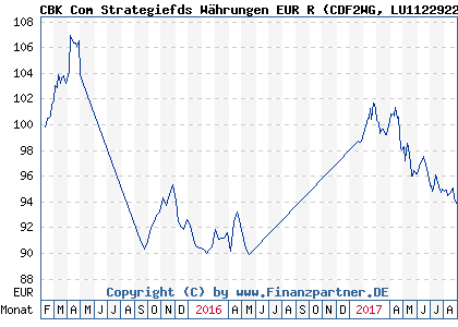 Chart: CBK Com Strategiefds Währungen EUR R (CDF2WG LU1122922682)