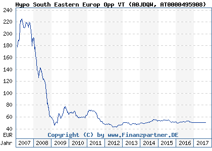 Chart: Hypo South Eastern Europ Opp VT (A0JDQW AT0000495908)
