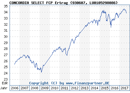 Chart: CONCORDIA SELECT FCP Ertrag (930607 LU0105298086)