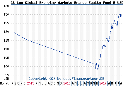 Chart: CS Lux Global Emerging Markets Brands Equity Fund B USD (A1C3LS LU0522191245)