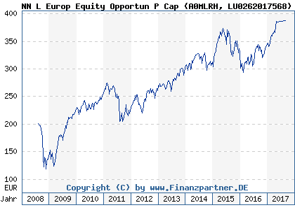 Chart: NN L Europ Equity Opportun P Cap (A0MLRH LU0262017568)