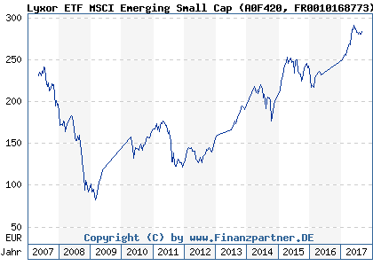 Chart: Lyxor ETF MSCI Emerging Small Cap (A0F420 FR0010168773)