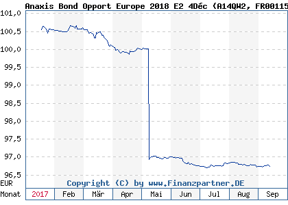Chart: Anaxis Bond Opport Europe 2018 E2 4Déc (A14QW2 FR0011512375)