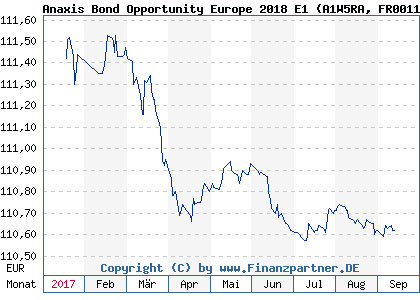 Chart: Anaxis Bond Opportunity Europe 2018 E1 (A1W5RA FR0011426881)