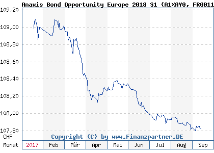 Chart: Anaxis Bond Opportunity Europe 2018 S1 (A1XAY0 FR0011426923)