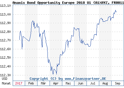 Chart: Anaxis Bond Opportunity Europe 2018 U1 (A1XAYZ FR0011426915)