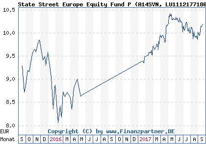 Chart: State Street Europe Equity Fund P (A14SVN LU1112177180)