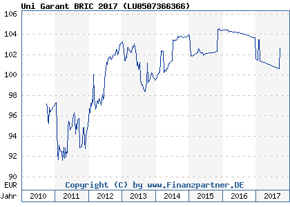 Chart: Uni Garant BRIC 2017 ( LU0507366366)