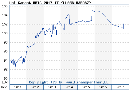 Chart: Uni Garant BRIC 2017 II ( LU0531535937)