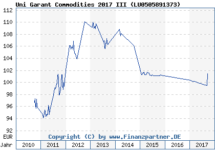 Chart: Uni Garant Commodities 2017 III ( LU0505891373)