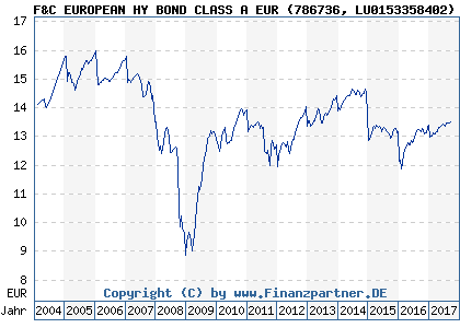 Chart: F&C EUROPEAN HY BOND CLASS A EUR (786736 LU0153358402)