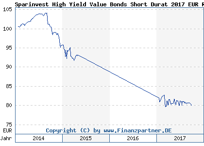 Chart: Sparinvest High Yield Value Bonds Short Durat 2017 EUR RD (A1XBD8 LU1009070894)