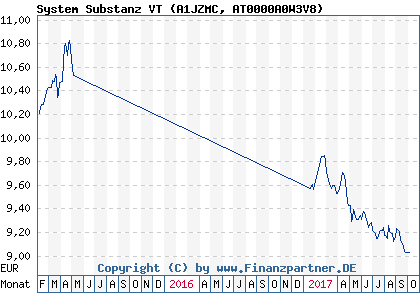 Chart: System Substanz VT (A1JZMC AT0000A0W3V8)