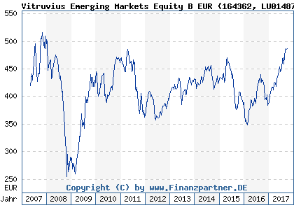 Chart: Vitruvius Emerging Markets Equity B EUR (164362 LU0148753444)