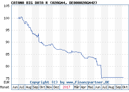 Chart: CATANA BIG DATA R (A2AGM4 DE000A2AGM42)