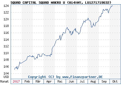 Chart: SQUAD CAPITAL SQUAD MAKRO U (A14XMV LU1271719632)