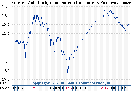 Chart: FTIF F Global High Income Bond A Acc EUR (A1J0VQ LU0800342965)