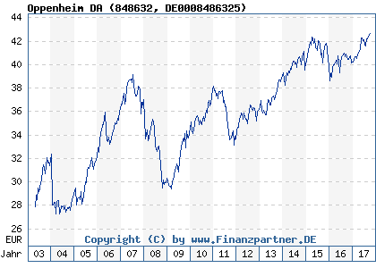 Chart: Oppenheim DA (848632 DE0008486325)
