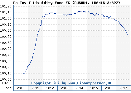 Chart: De Inv I Liquidity Fund FC (DWS0W1 LU0416134327)