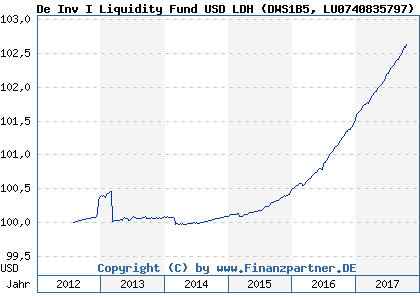 Chart: De Inv I Liquidity Fund USD LDH (DWS1B5 LU0740835797)