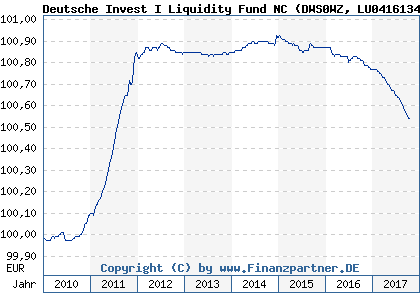 Chart: Deutsche Invest I Liquidity Fund NC (DWS0WZ LU0416134160)