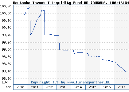 Chart: Deutsche Invest I Liquidity Fund ND (DWS0W0 LU0416134244)