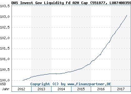 Chart: DWS Invest Gov Liquidity Fd A2H Cap (551877 LU0740835953)