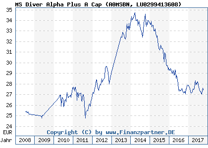 Chart: MS Diver Alpha Plus A Cap (A0MSBN LU0299413608)