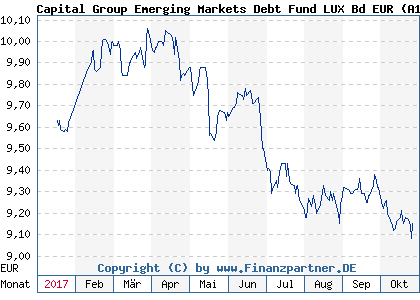 Chart: Capital Group Emerging Markets Debt Fund LUX Bd EUR (A1C3Q8 LU0533022975)