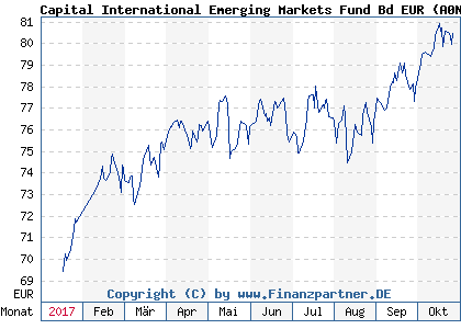 Chart: Capital International Emerging Markets Fund Bd EUR (A0NAJP LU0337794969)