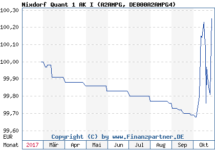Chart: Nixdorf Quant 1 AK I (A2AMPG DE000A2AMPG4)
