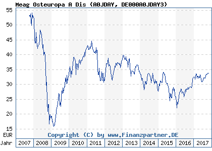 Chart: Meag Osteuropa A Dis (A0JDAY DE000A0JDAY3)
