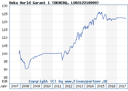 Chart: Deka World Garant 1 (DK0EBQ LU0312210999)
