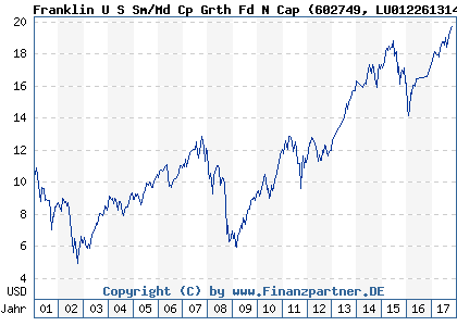 Chart: Franklin U S Sm/Md Cp Grth Fd N Cap (602749 LU0122613143)