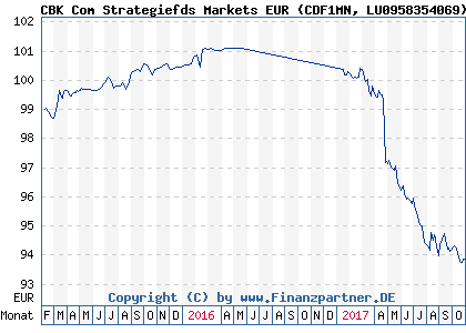Chart: CBK Com Strategiefds Markets EUR (CDF1MN LU0958354069)