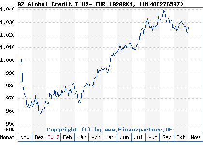 Chart: AZ Global Credit I H2- EUR (A2ARK4 LU1480276507)