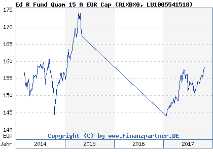 Chart: Ed R Fund Quam 15 A EUR Cap (A1XBX0 LU1005541518)