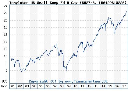 Chart: Templeton US Small Comp Fd A Cap (602748 LU0122613226)
