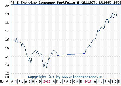 Chart: AB I Emerging Consumer Portfolio A (A112CT LU1005410508)