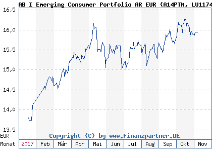 Chart: AB I Emerging Consumer Portfolio AR EUR (A14PTM LU1174052818)