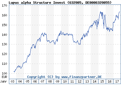 Chart: Lupus alpha Structure Invest (632905 DE0006329055)