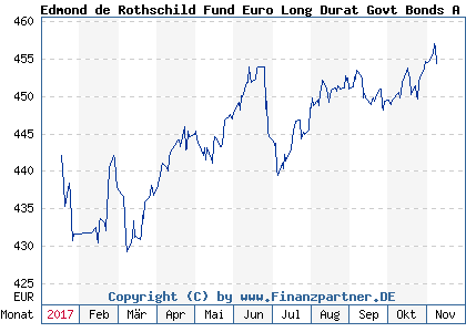 Chart: Edmond de Rothschild Fund Euro Long Durat Govt Bonds A EUR (A14URG LU1160371149)