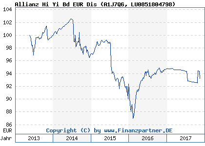 Chart: Allianz Hi Yi Bd EUR Dis (A1J7Q6 LU0851804798)