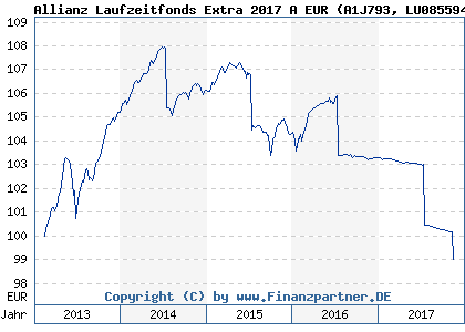 Chart: Allianz Laufzeitfonds Extra 2017 A EUR (A1J793 LU0855940010)
