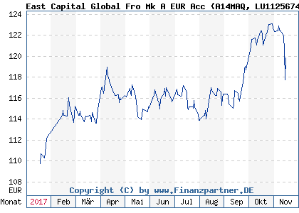 Chart: East Capital Global Fro Mk A EUR Acc (A14MAQ LU1125674454)